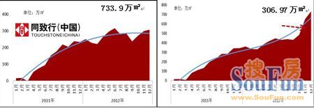 2012年郑州市商品房、商品住宅库存量
