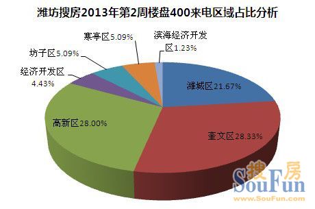 2013年潍坊第2周房天下400来电区域分析
