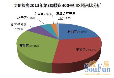 2013年潍坊第3周房天下400来电区域分析