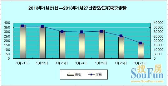 2013.1.21—2013.1.27青岛每日住宅网签量走势