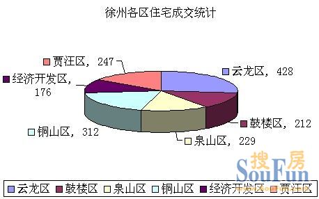 徐州市各区住宅成交统计 