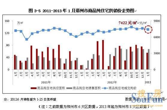 2011-2013年1月郑州市商品纯住宅供销价走势图