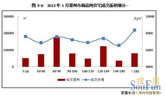 2013年1月郑州市商品纯住宅成交面积细分