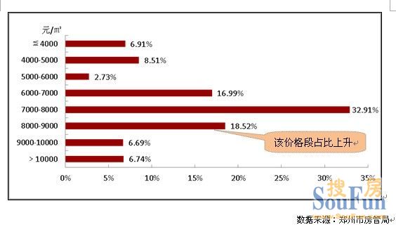 2013年1月郑州市商品纯住宅成交单价细分