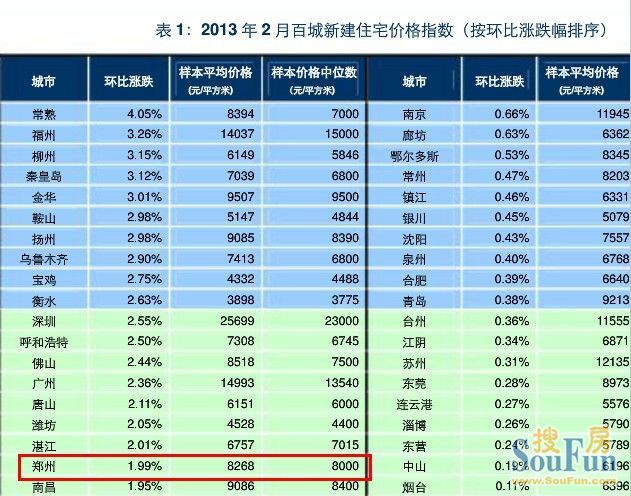 2月百城住宅均价9893元/平，郑州环比上涨1.99%