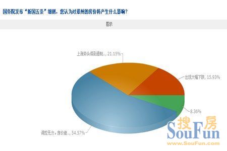 楼市新政调控下 超5成网友仍看涨郑州房价