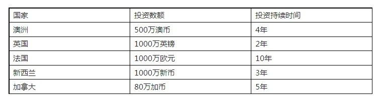 各国移谈球吧体育民要求比较 让移民海外更快捷(图1)