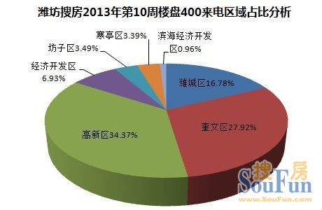 2013年潍坊第10周房天下400来电区域分析