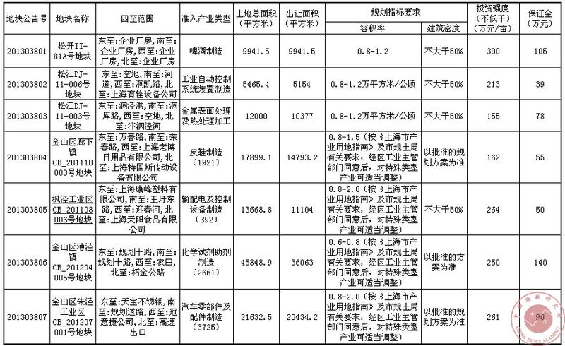 上海市松江金山两区7幅工业用地供地计划