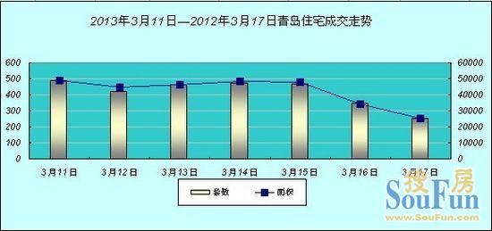 青岛每日住宅网签统计