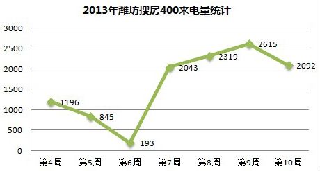 2013年第10周潍坊房天下400来电量分析