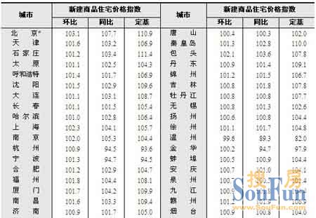 统计局:2月70大中城市中66城房价环涨 京穗涨幅居首