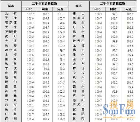 统计局:2月70大中城市中66城房价环涨 京穗涨幅居首