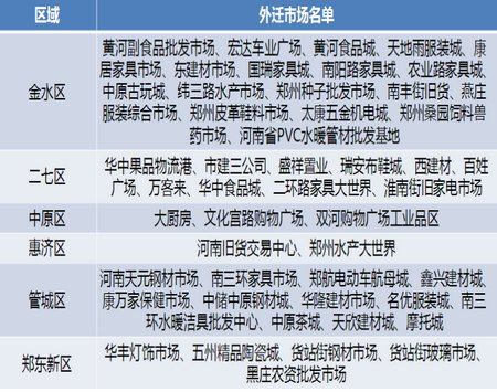 2013年郑州50家市场完成外迁