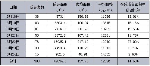 上周（03.18-03.24）天津新建工商业用房总计成交390套