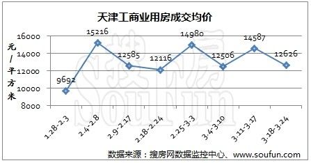 上周（03.18-03.24）天津新建工商业用房总计成交390套