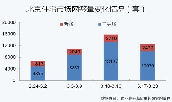 北京住宅市场网签量变化情况