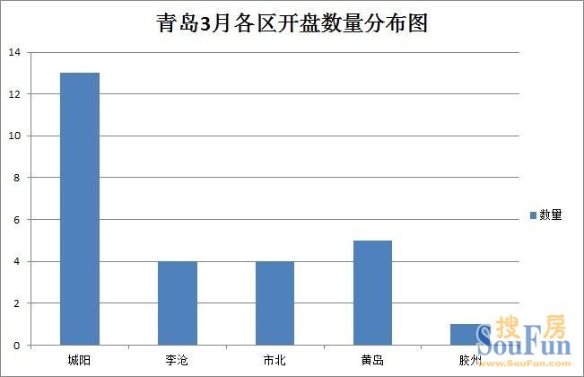 青岛3月各区开盘数量分布图