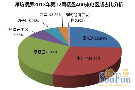 2013年潍坊第12周房天下400来电区域分析
