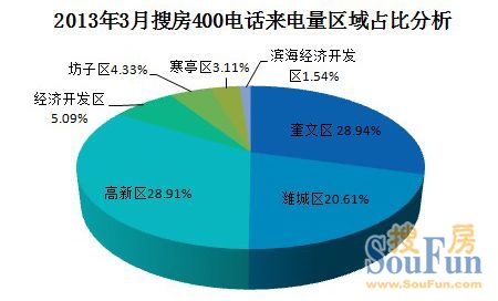 2012年2月份潍坊房天下400来电量分析
