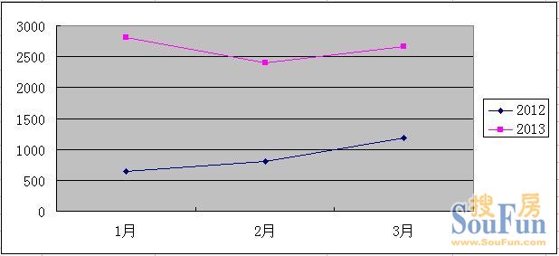 2012年与2013年一季度扬州楼市成交同期对比