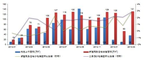  2012年至今北京市房地产市场运行情况