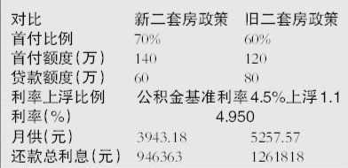 北京二套房贷首付提至7成