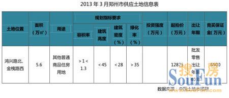 2013 年 3 月郑州市供应土地信息表