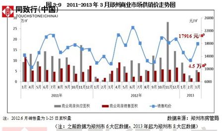 2011-2013年3月郑州商业市场供销价走势图