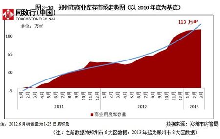 郑州市商业库存市场走势图（以2010年底为基底）