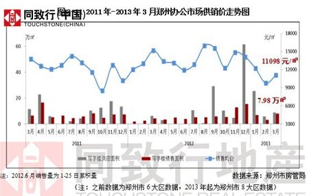 2011年-2013年3月郑州办公市场供销价走势图
