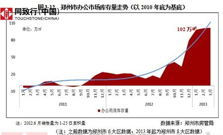 郑州市办公市场库存量走势（以2010年底为基底）
