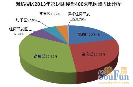 2013年潍坊第14周房天下400来电区域分析