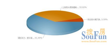 61.49%的网友认为此次调控无法抑制房价的上涨