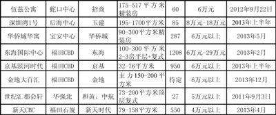 2013年深圳可售商务数据表
