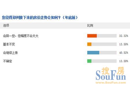您觉得郑州2013年接下来的房价走势会如何？