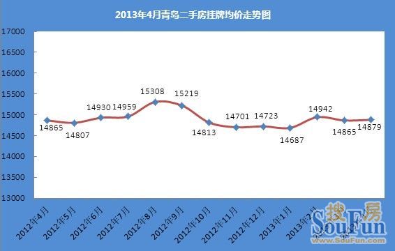 2013年4月青岛二手房挂牌均价走势图