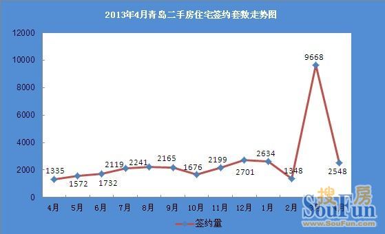 2013年4月青岛二手房住宅签约套数走势图