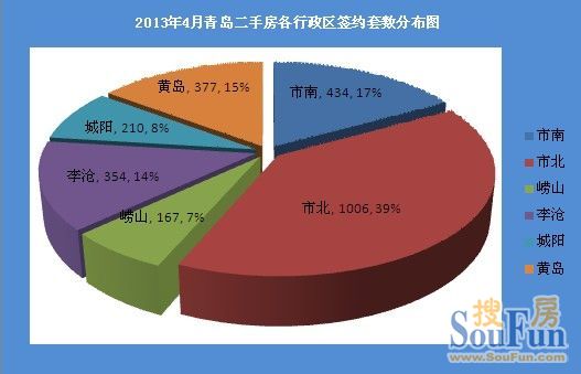 2013年4月青岛二手房各行政区签约套数分布图