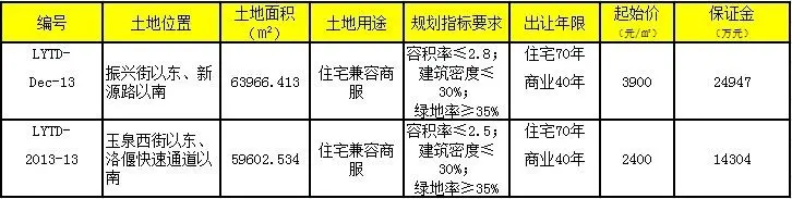 3月洛阳土地使用权转让成交共计4地块挂牌出让2地块