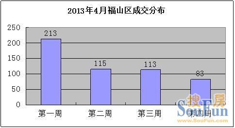 四月福山住宅总成交524套 成交量环比大跌26%