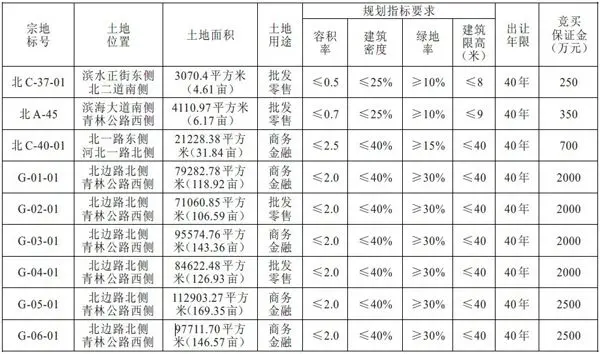 曹妃甸工业区国有建设用地使用权挂牌出让公告第014号