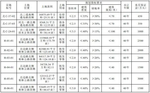 曹妃甸工业区国有建设用地使用权挂牌出让第012号