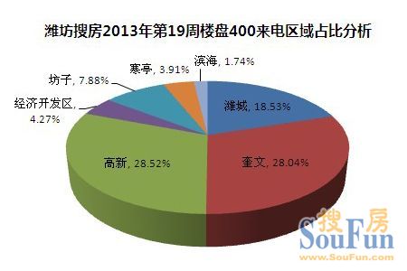 潍坊房天下2013年第19周楼盘400来电区域占比分析