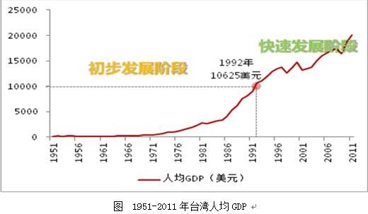 各国经济与老龄化趋势发展对比