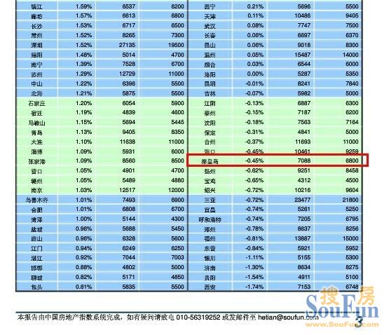 5月百城房价环涨0.81% 秦皇岛5月新建住宅均价为7088元/平