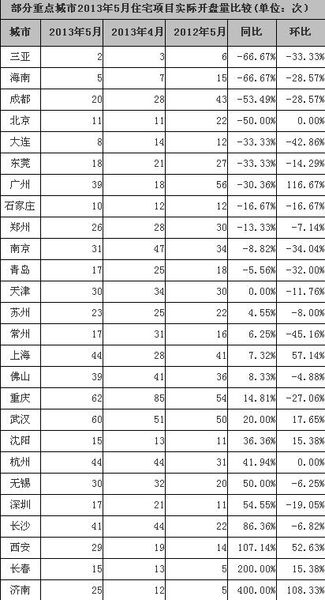 5月实际开盘量缩水 京广开盘率不足60%
