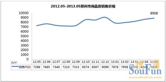 郑州商品房价格分析