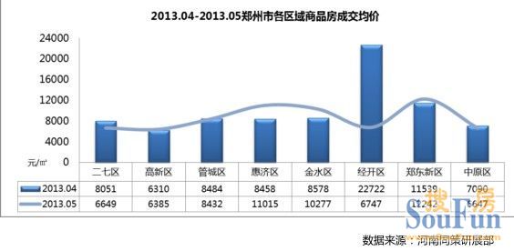郑州各区域价格分析
