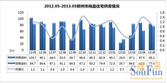 郑州商品住宅市场